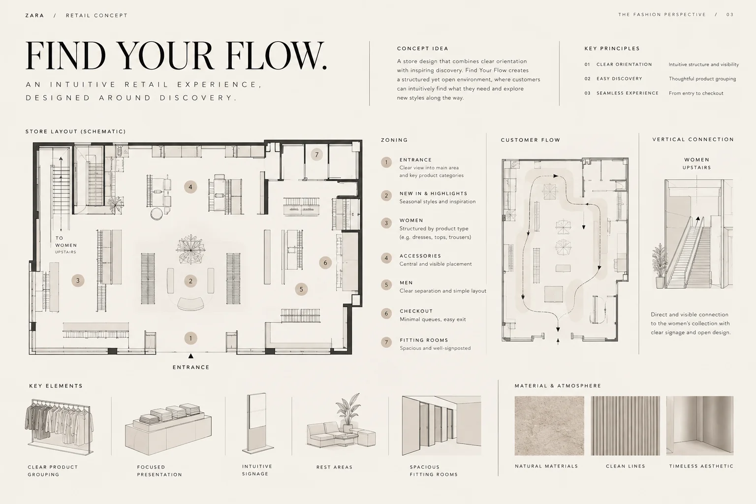 Illustrative schematic retail layout concept board with zoning, circulation and display principles